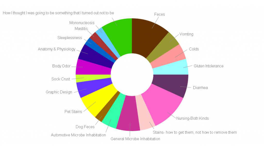 pie-chart-of-mom-skills